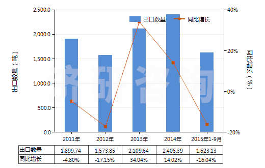 2011-2015年9月中國(guó)未混合的維生素B2及其衍生物(不論是否溶于溶劑)(HS29362300)出口量及增速統(tǒng)計(jì) 2011-2015年9月中國(guó)未混合的維生素B2及其衍生物(不論是否溶于溶劑)(HS29362300)出口量及增速統(tǒng)計(jì)